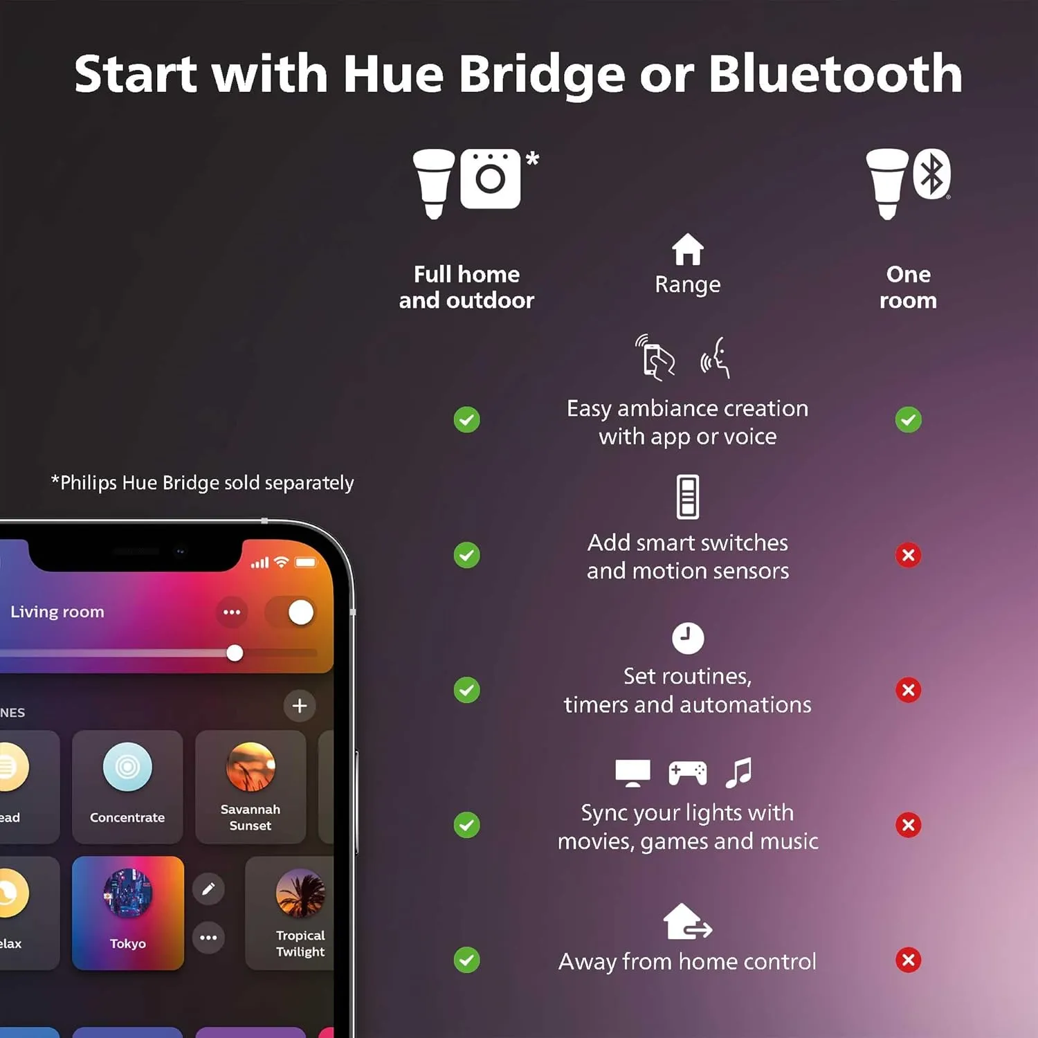 Philips Hue Play Gradient 65" Smart TV Light Strip - Flowing Multicolor LED Color-Changing TV BackLight - Sync with TV, Music, and Gaming - Requires Bridge and Sync Box - Control with App or Voice